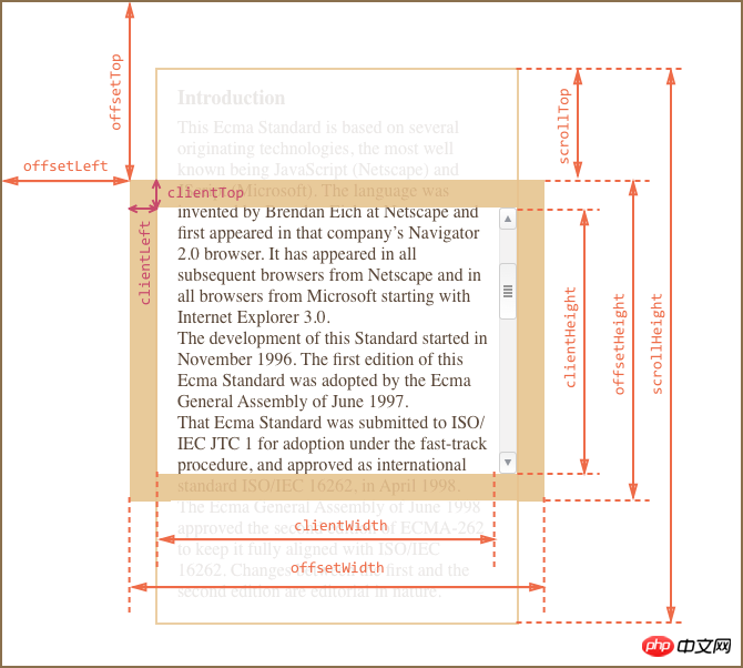 Summary of related knowledge about Dom in JS