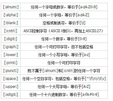 正则表达式教程之操作符及说明详解