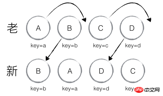 React框架有哪些演算法？ react框架的演算法詳解