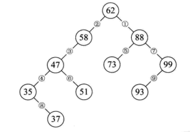 详解常用查找数据结构及算法（Python实现）