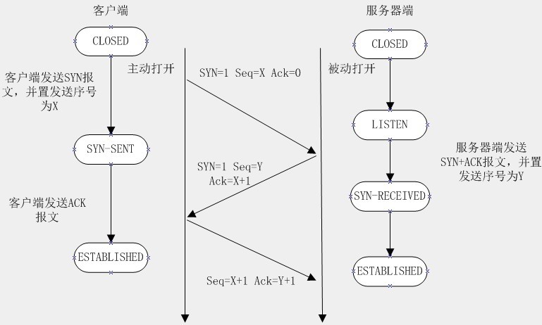 ソケットの簡単な理解