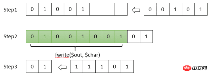 What is Huffman encoding? How to implement Huffman encoding and decoding in php