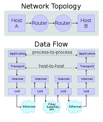 TCP/IP协议