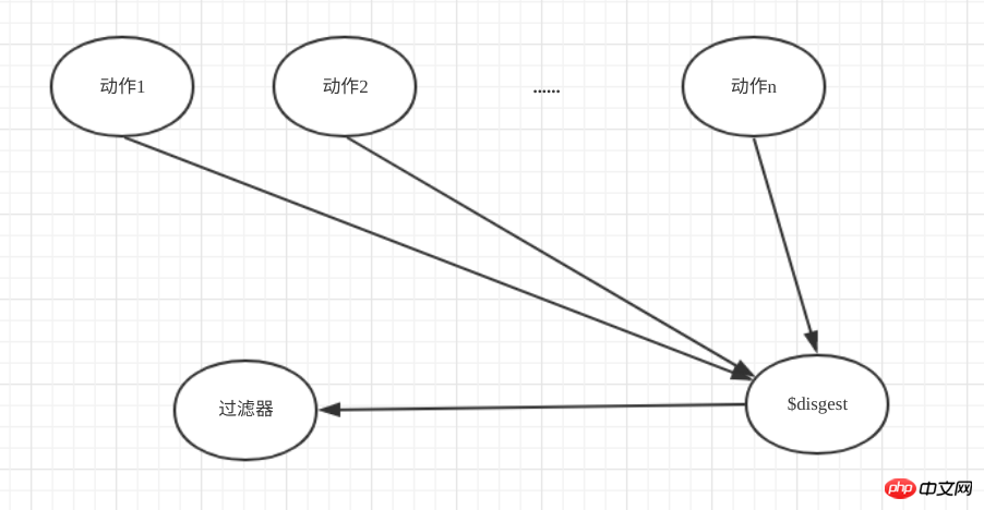 Anglejs 필터를 사용할 수 있나요? Anglejs 필터에 대한 자세한 설명을 살펴보겠습니다.