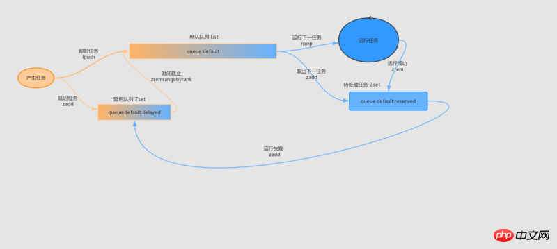 laravel框架中隊列的用法介紹（附程式碼）