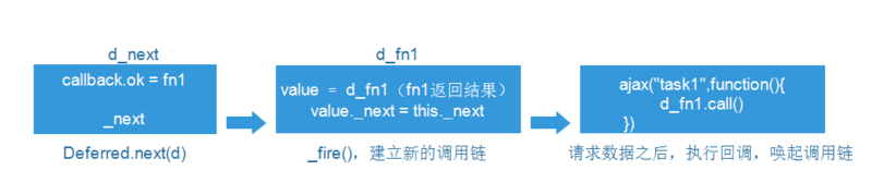 JavaScript 非同期プログラミングの jsdeferred 原理の分析