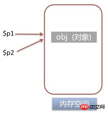 PHP 変数の参照割り当てと値割り当ての詳細な紹介 (コード)