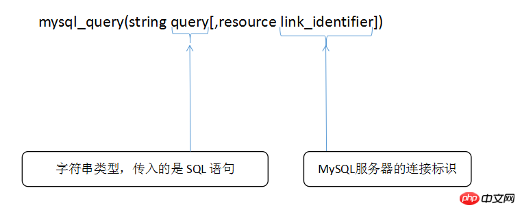 Use the mysql_query() function to execute SQL statements (PHP method 3 for operating MySQL database)
