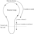 使用Python的Twisted框架构建非阻塞下载程序的实例教程
