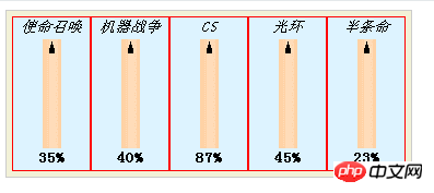 縦棒グラフの効果を実現する CSS コードの例