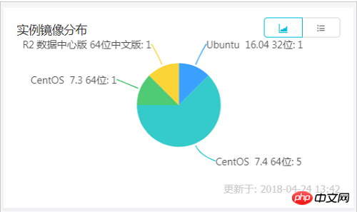 How to view all ECS instances owned through the console