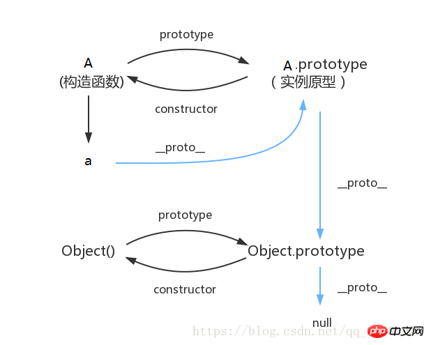 What does the js prototype chain consist of? What role does it play in inheritance?