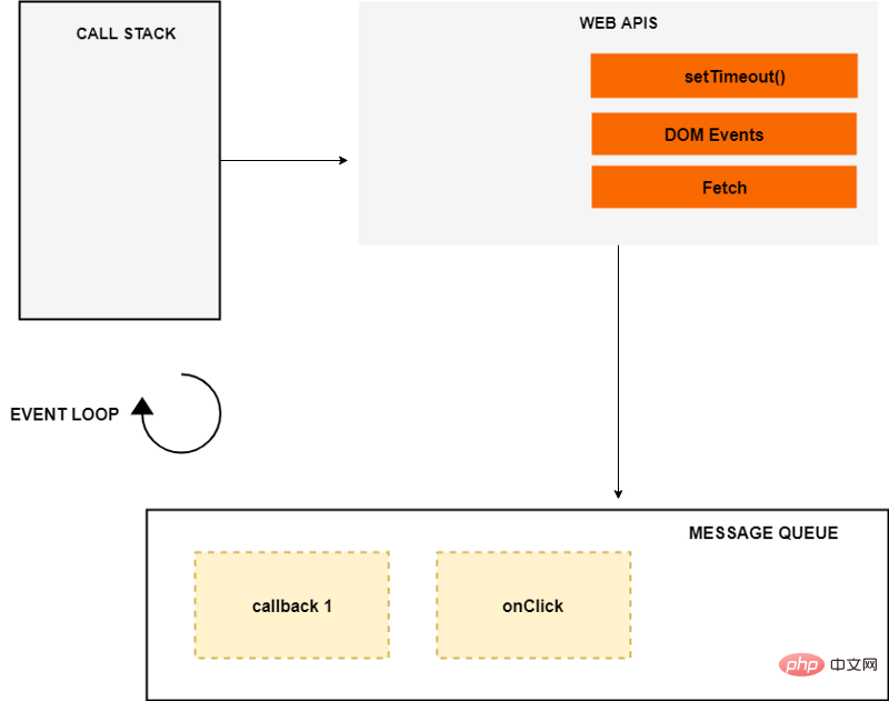 Eine eingehende Analyse der asynchronen Ereignisabfrage in JavaScript