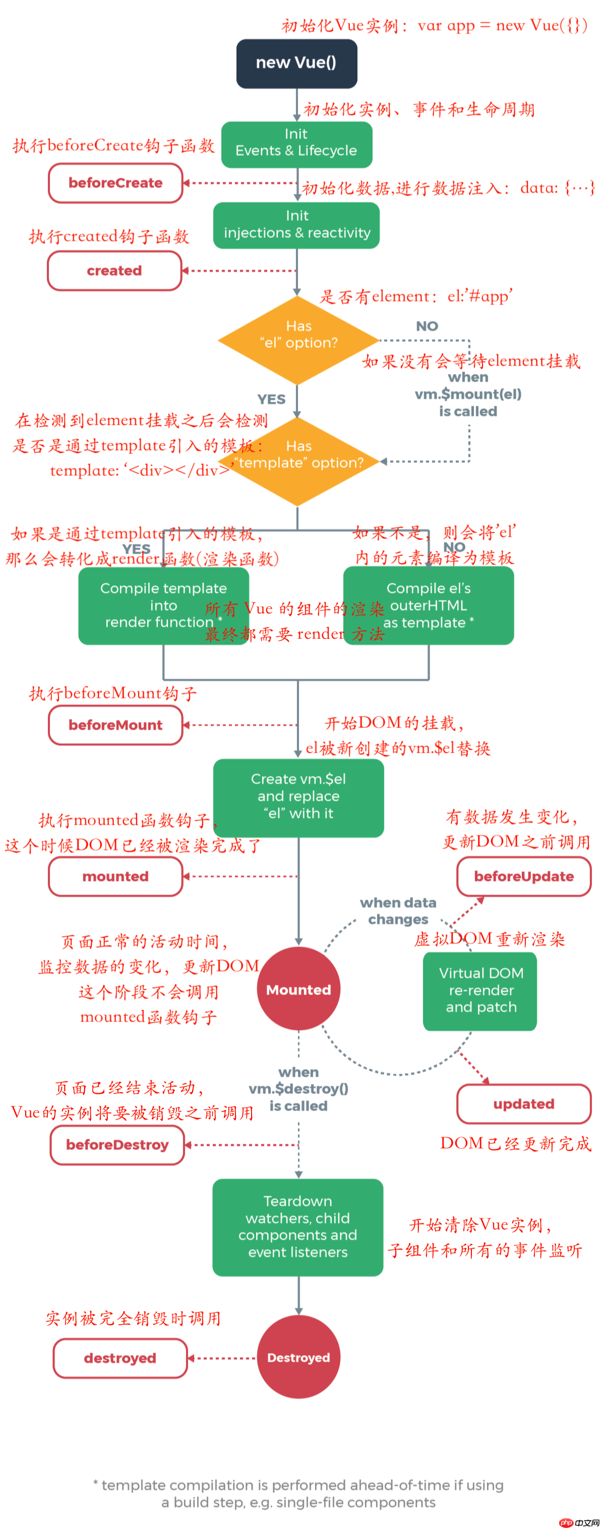 Cycle de vie de Vue et implémentation du code source (code)