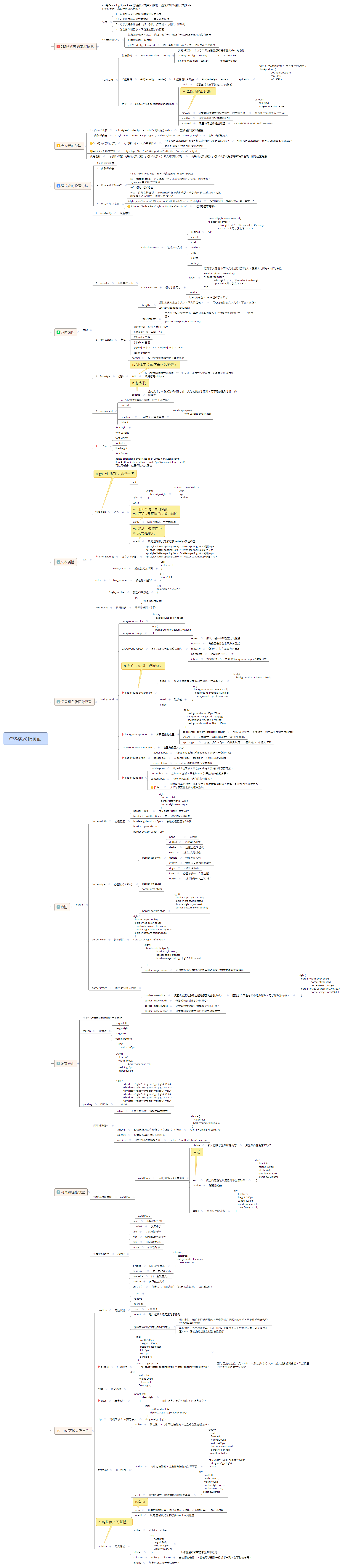 css basic knowledge framework diagram