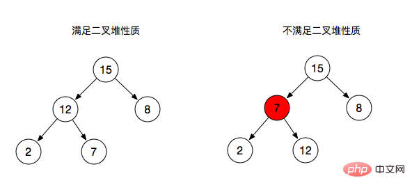 JavaScript中二元樹（二元堆）的介紹（程式碼範例）