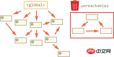 Lassen Sie uns kurz über den Inhalt der js-Garbage Collection sprechen