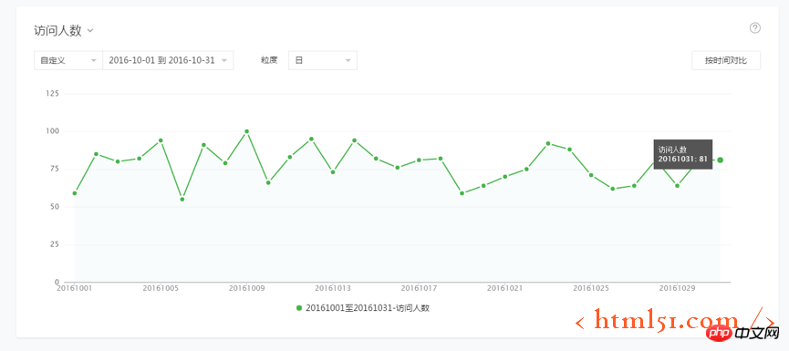 Leitfaden zur Datenanalyse des WeChat Mini-Programms