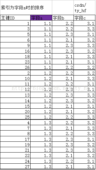 Mysql-index data sorting