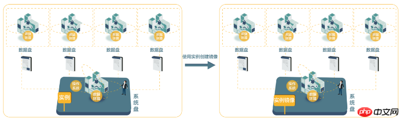 如何在ECS 管理控制台上使用實例建立自訂鏡像