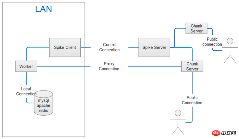 Lapplication de pénétration intranet Spike implémentée en PHP a été reconstruite