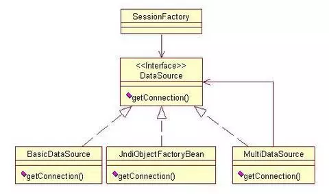 Exemple de code de configuration pour créer, charger et commuter dynamiquement plusieurs sources de données dans le framework Spring