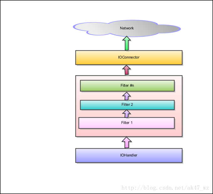 Apache Mina 學習筆記(2) - 基礎