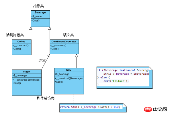 PHPデザインパターンのデコレータパターンの詳細説明