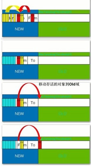 浅谈关于Java的GC垃圾回收器的一些基本概念