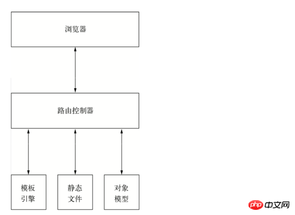 Nodejs對web開發你知道多少？一篇文章讓你了解nodejs開發web