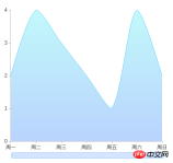 1538293175576625.png Implementation code of commonly used echarts charts
