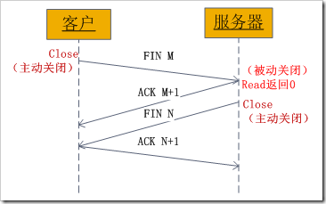 socket中发送的TCP四次握手