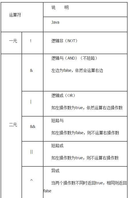 [Java入門筆記]Java語言基礎（三）：運算符