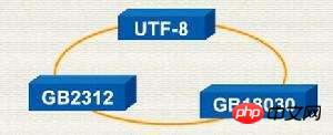 Wie konvertiert man utf-8 in gb2312? Einführung in die Konvertierungsmethode für die HTML-Kodierung