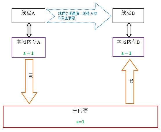 Java記憶體模型深度解析：鎖