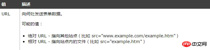 Wie verwende ich das Aktionsattribut des Formular-Tags? Einführung in die Verwendung des Aktionsattributs des Formular-Tags (mit Beispielen)