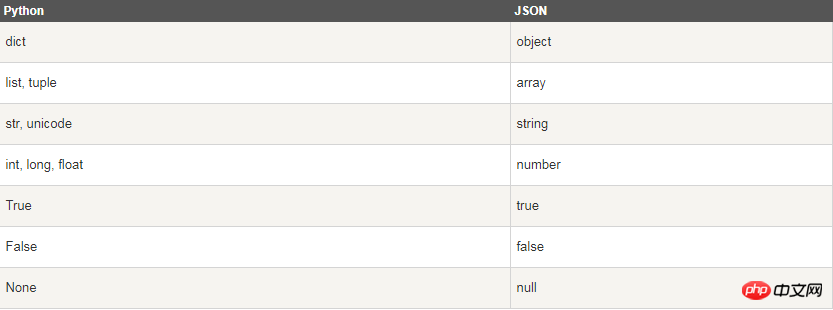 Python json型有哪些？列舉實例對Python json解析