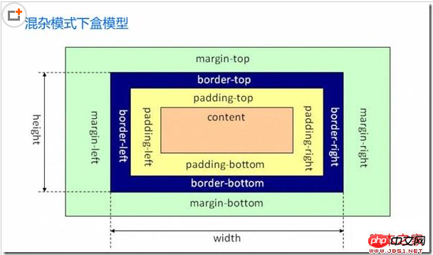 CSS 상자 모델과 블록 수준 및 인라인 요소에 대한 자세한 설명