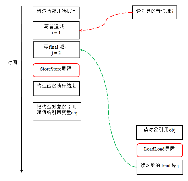 Java記憶體模型深度解析：final