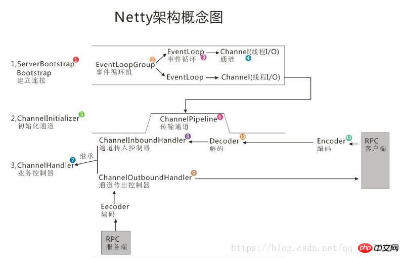 The most mature open source NIO framework Netty
