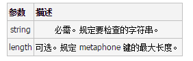 php metaphone()函数及php localeconv() 函数实例解析