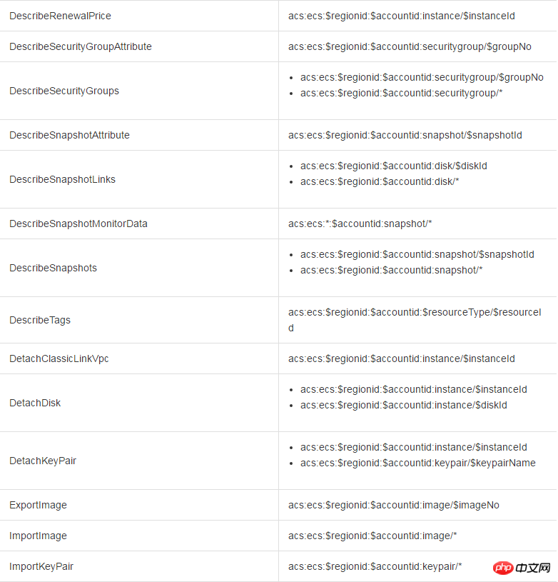 액세스 제어 RAM을 사용하여 ECS 인스턴스 및 API 인증 규칙에 대한 액세스 권한을 부여하는 방법