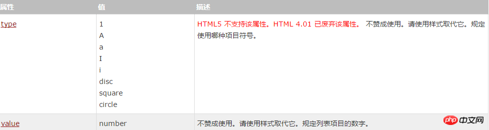 HTML の li タグは何のためにありますか? HTML li タグの使用法と属性の概要