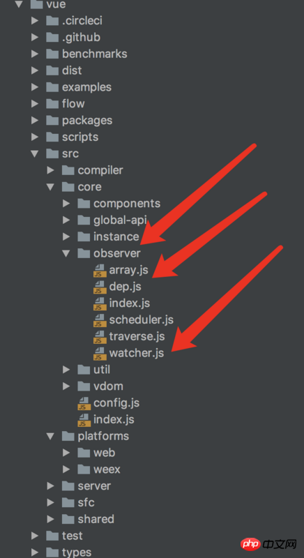 A simple understanding of vue observation mode