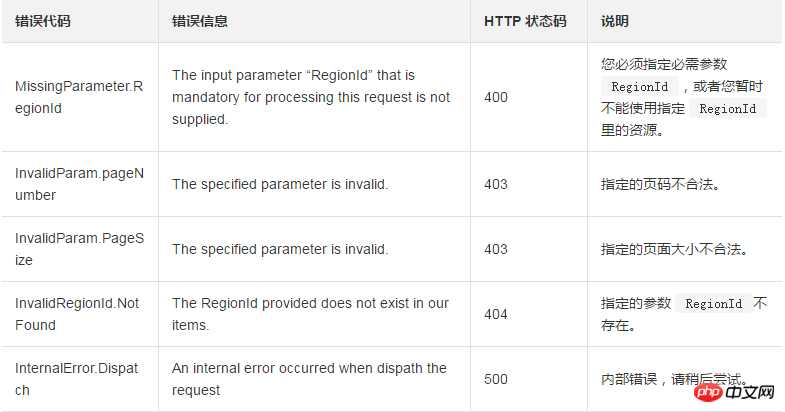 DescribeCommands を使用して、作成されたクラウド アシスタント コマンドをクエリします。