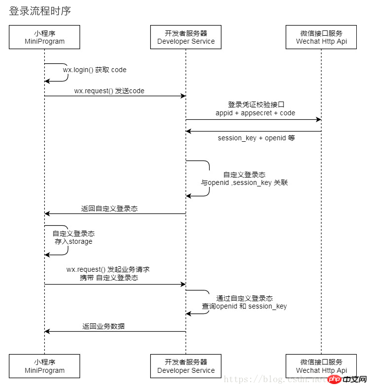 Que dois-je faire si lapplet WeChat ne parvient pas à obtenir lunionId ?