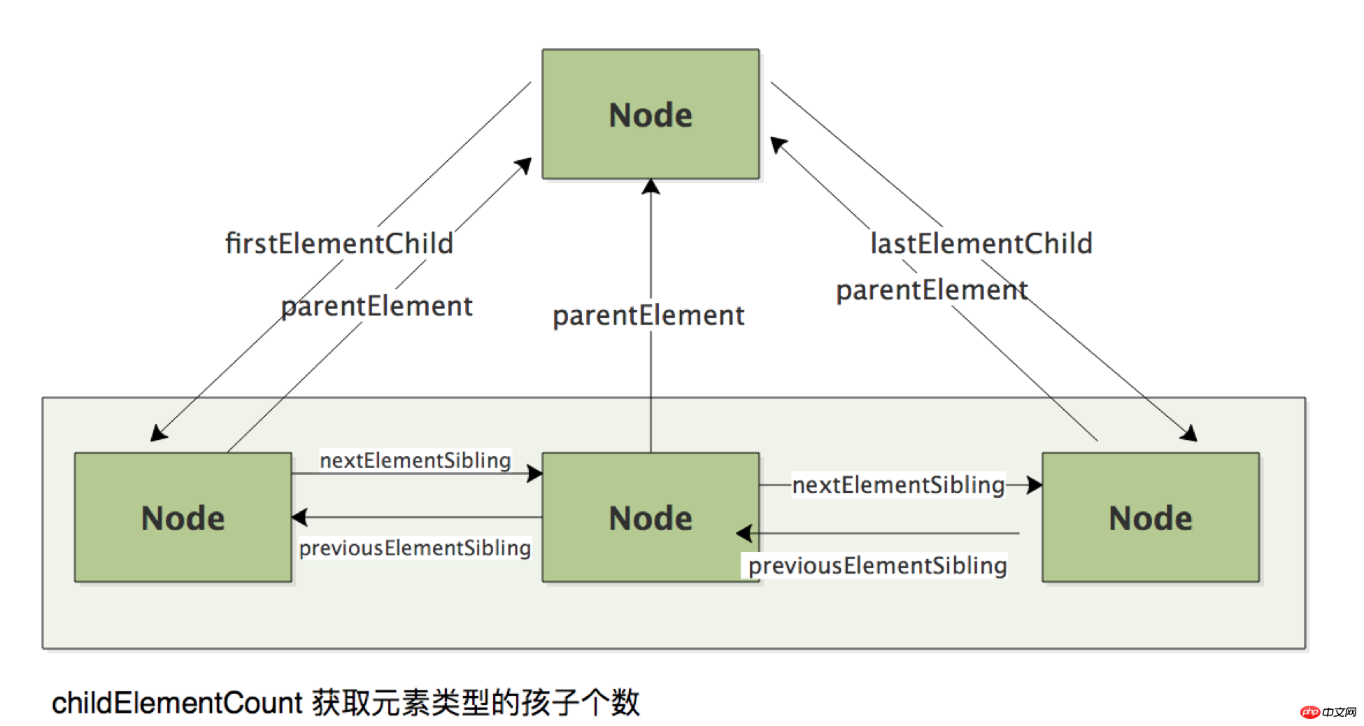 js about the acquisition of Doms childNodes and childrens and related nodes