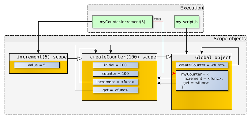 The underlying operating mechanism of JavaScript closures