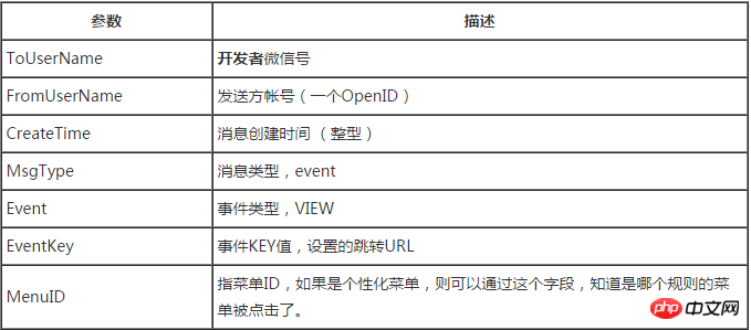 WeChat development menu event push