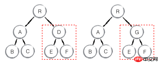 React框架有哪些演算法？ react框架的演算法詳解